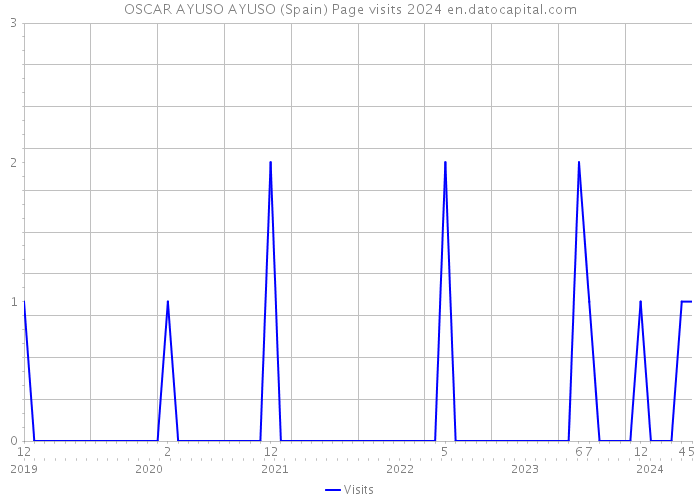 OSCAR AYUSO AYUSO (Spain) Page visits 2024 
