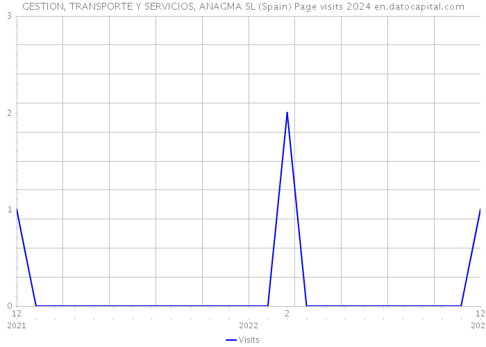 GESTION, TRANSPORTE Y SERVICIOS, ANAGMA SL (Spain) Page visits 2024 