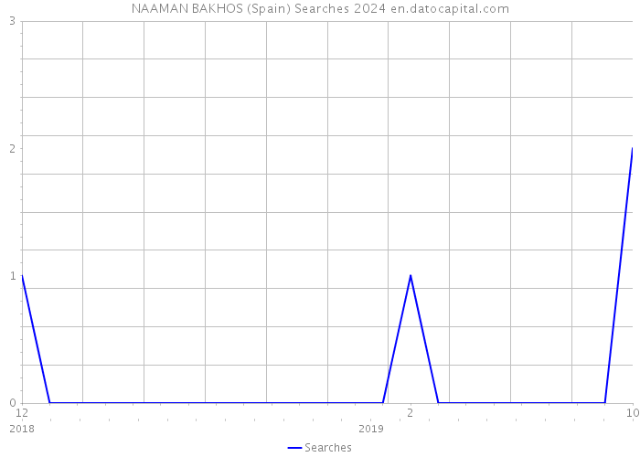 NAAMAN BAKHOS (Spain) Searches 2024 
