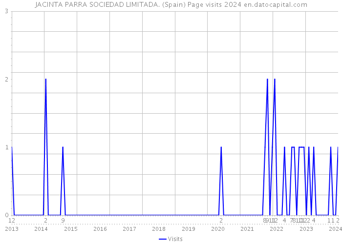 JACINTA PARRA SOCIEDAD LIMITADA. (Spain) Page visits 2024 