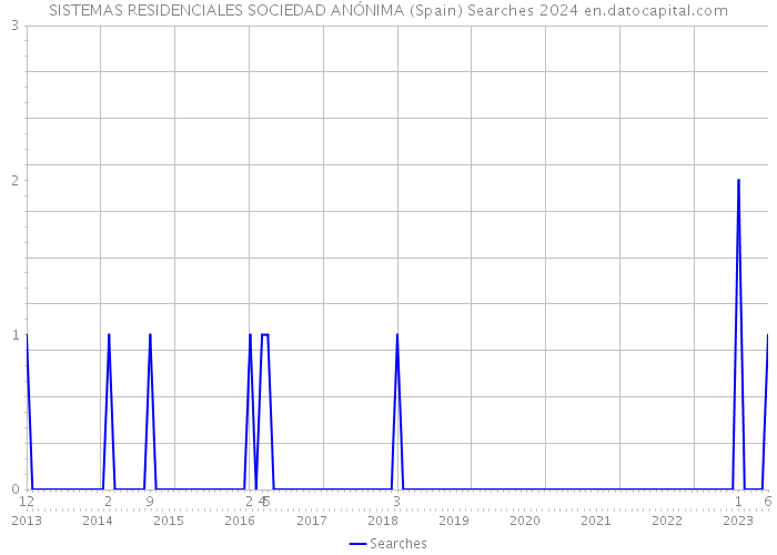 SISTEMAS RESIDENCIALES SOCIEDAD ANÓNIMA (Spain) Searches 2024 