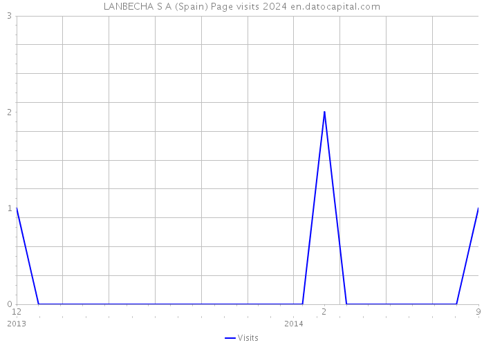 LANBECHA S A (Spain) Page visits 2024 