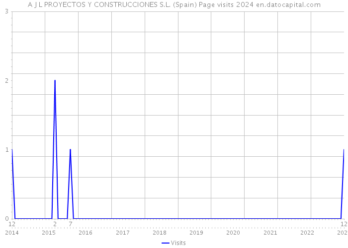 A J L PROYECTOS Y CONSTRUCCIONES S.L. (Spain) Page visits 2024 