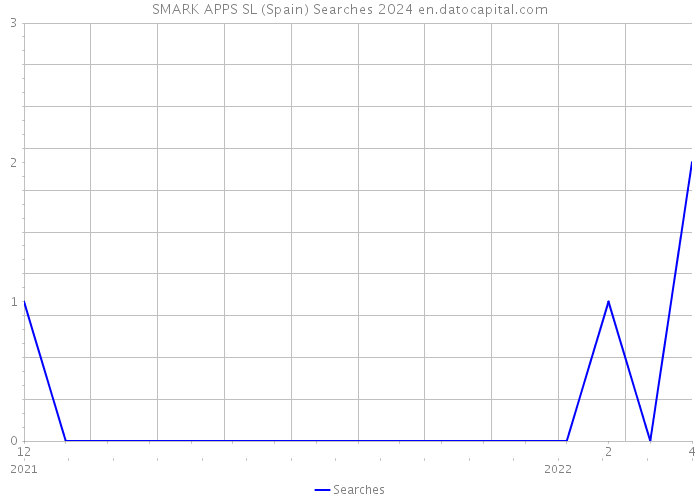 SMARK APPS SL (Spain) Searches 2024 