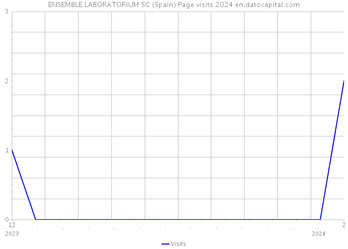 ENSEMBLE LABORATORIUM SC (Spain) Page visits 2024 