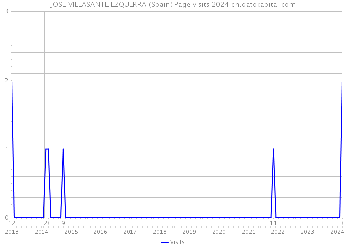 JOSE VILLASANTE EZQUERRA (Spain) Page visits 2024 