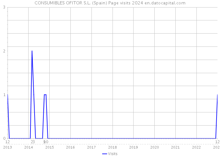CONSUMIBLES OFITOR S.L. (Spain) Page visits 2024 