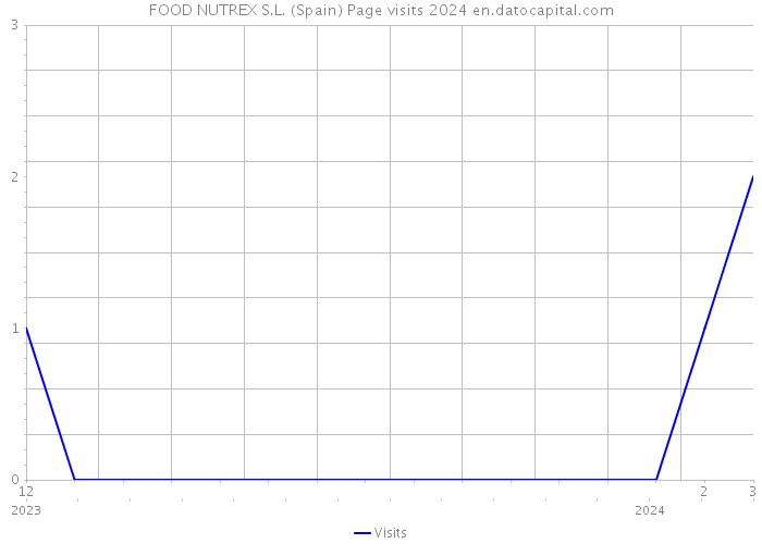 FOOD NUTREX S.L. (Spain) Page visits 2024 