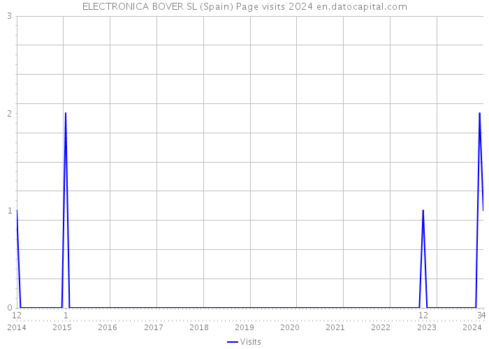 ELECTRONICA BOVER SL (Spain) Page visits 2024 