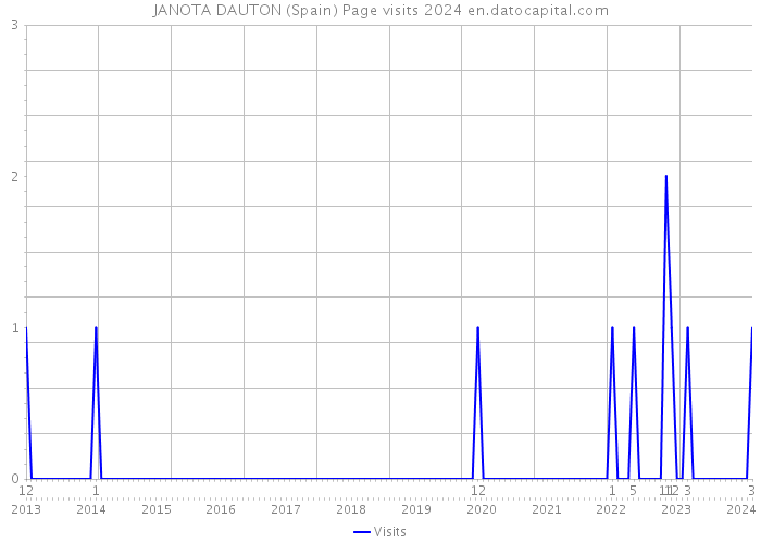 JANOTA DAUTON (Spain) Page visits 2024 