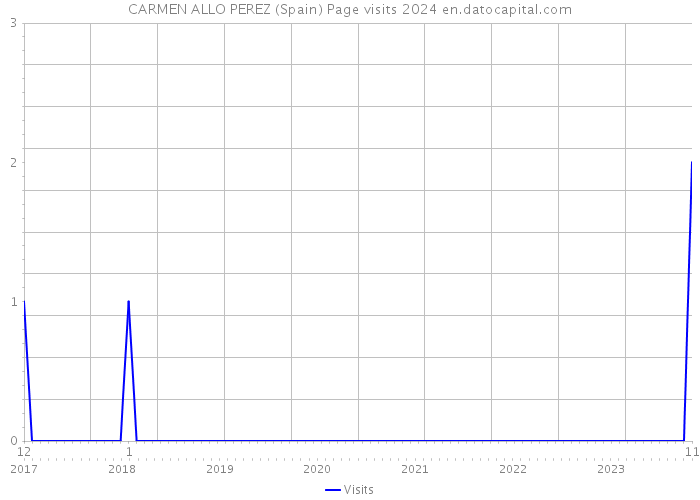 CARMEN ALLO PEREZ (Spain) Page visits 2024 