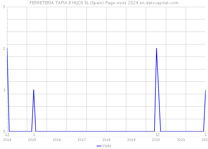FERRETERIA TAPIA E HIJOS SL (Spain) Page visits 2024 