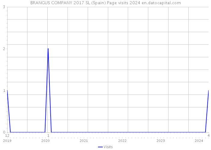 BRANGUS COMPANY 2017 SL (Spain) Page visits 2024 