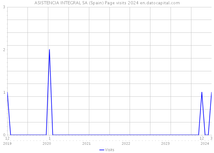 ASISTENCIA INTEGRAL SA (Spain) Page visits 2024 