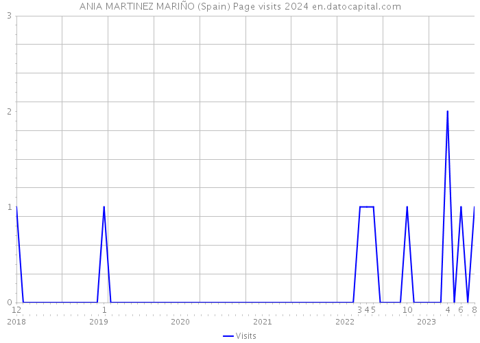 ANIA MARTINEZ MARIÑO (Spain) Page visits 2024 