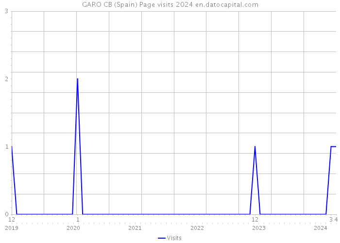 GARO CB (Spain) Page visits 2024 