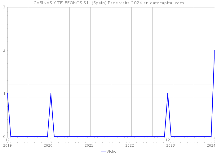 CABINAS Y TELEFONOS S.L. (Spain) Page visits 2024 