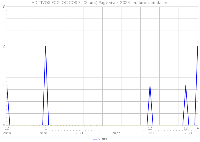 ADITIVOS ECOLOGICOS SL (Spain) Page visits 2024 