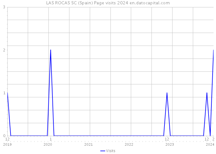 LAS ROCAS SC (Spain) Page visits 2024 
