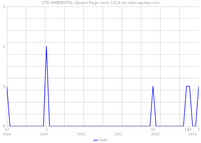 UTE AMBIENTAL (Spain) Page visits 2024 