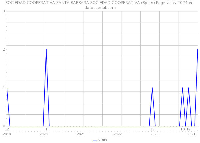 SOCIEDAD COOPERATIVA SANTA BARBARA SOCIEDAD COOPERATIVA (Spain) Page visits 2024 