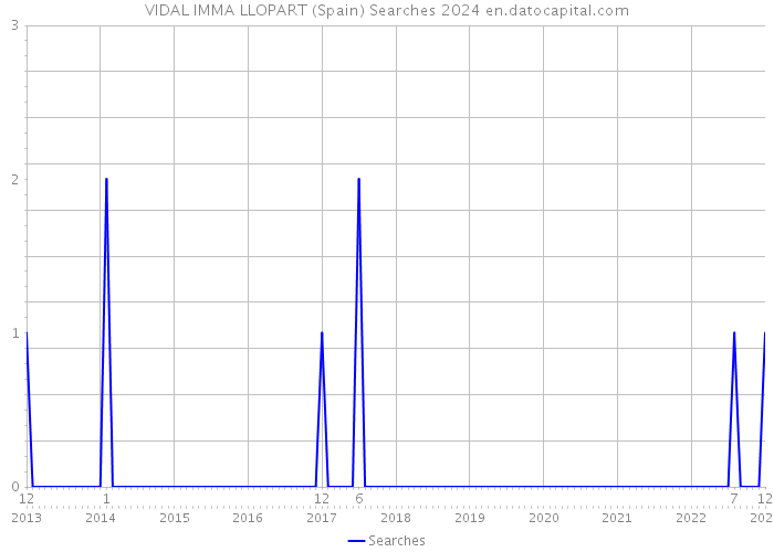 VIDAL IMMA LLOPART (Spain) Searches 2024 