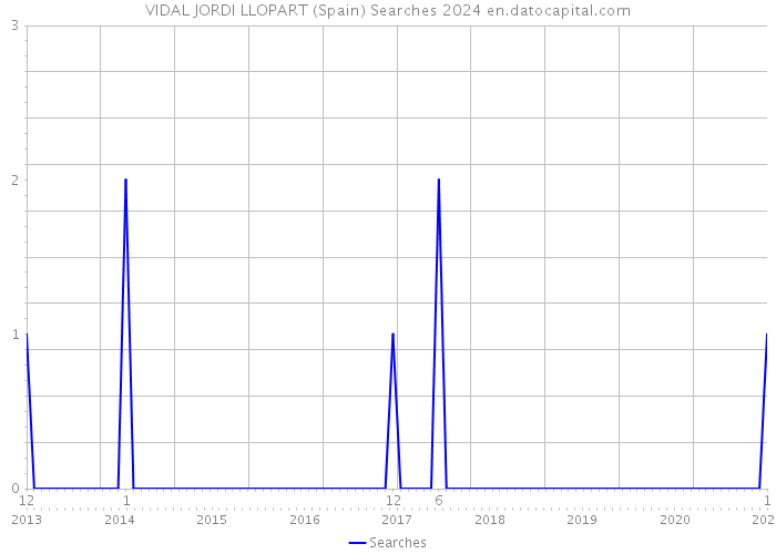 VIDAL JORDI LLOPART (Spain) Searches 2024 