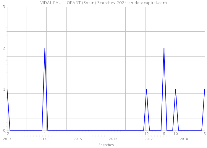 VIDAL PAU LLOPART (Spain) Searches 2024 