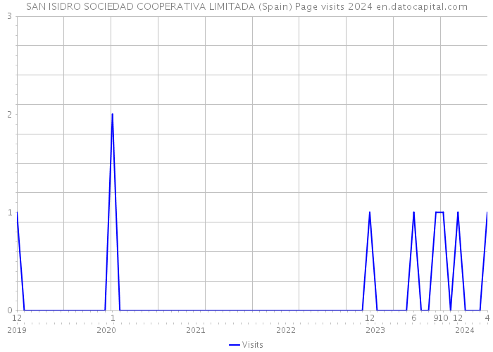 SAN ISIDRO SOCIEDAD COOPERATIVA LIMITADA (Spain) Page visits 2024 