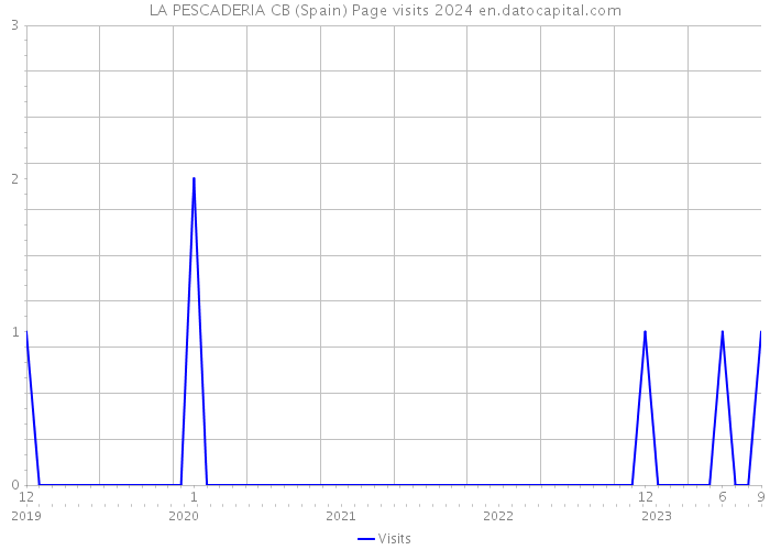 LA PESCADERIA CB (Spain) Page visits 2024 
