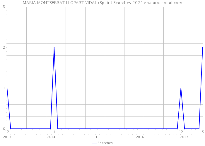 MARIA MONTSERRAT LLOPART VIDAL (Spain) Searches 2024 