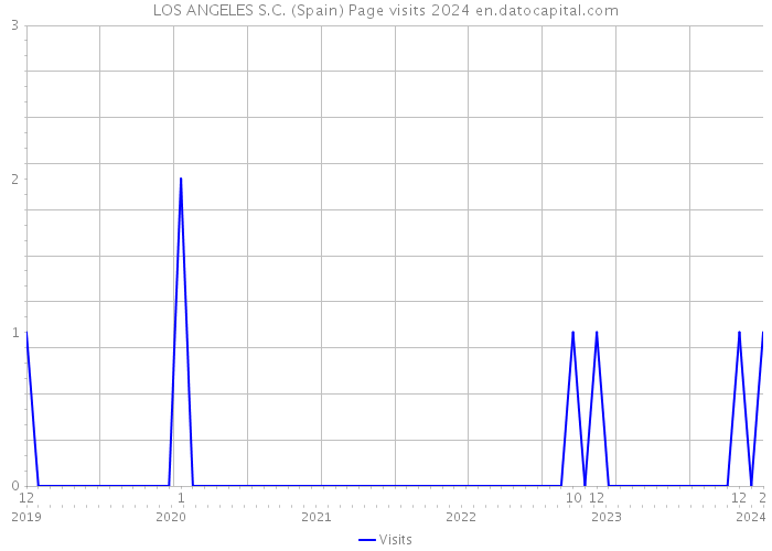 LOS ANGELES S.C. (Spain) Page visits 2024 