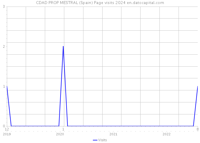 CDAD PROP MESTRAL (Spain) Page visits 2024 