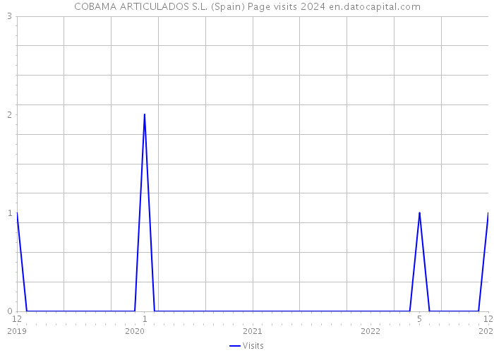 COBAMA ARTICULADOS S.L. (Spain) Page visits 2024 