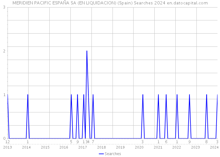 MERIDIEN PACIFIC ESPAÑA SA (EN LIQUIDACION) (Spain) Searches 2024 