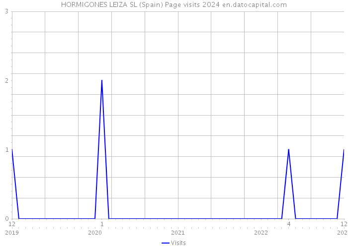 HORMIGONES LEIZA SL (Spain) Page visits 2024 