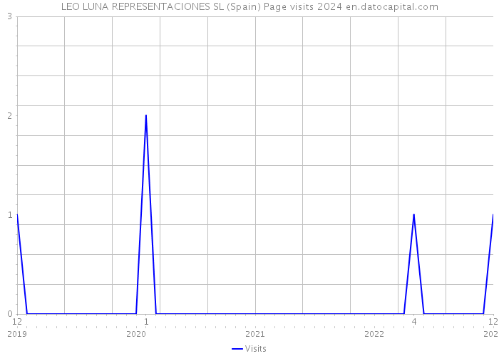 LEO LUNA REPRESENTACIONES SL (Spain) Page visits 2024 