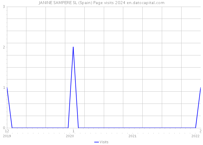 JANINE SAMPERE SL (Spain) Page visits 2024 