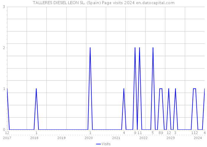 TALLERES DIESEL LEON SL. (Spain) Page visits 2024 
