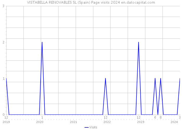 VISTABELLA RENOVABLES SL (Spain) Page visits 2024 