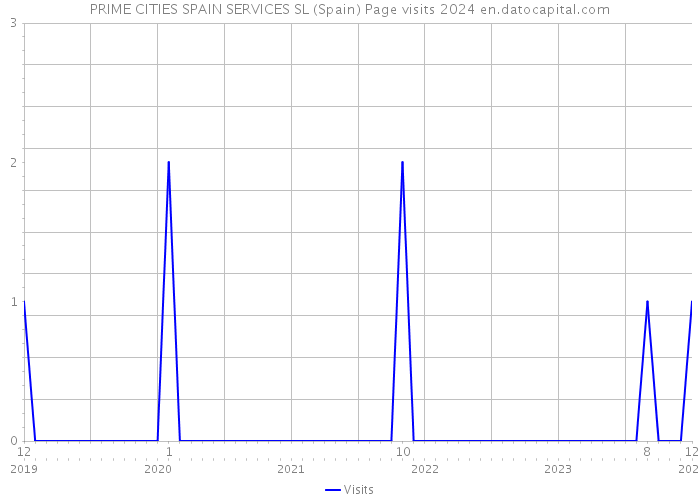 PRIME CITIES SPAIN SERVICES SL (Spain) Page visits 2024 