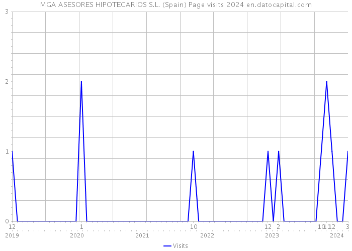 MGA ASESORES HIPOTECARIOS S.L. (Spain) Page visits 2024 