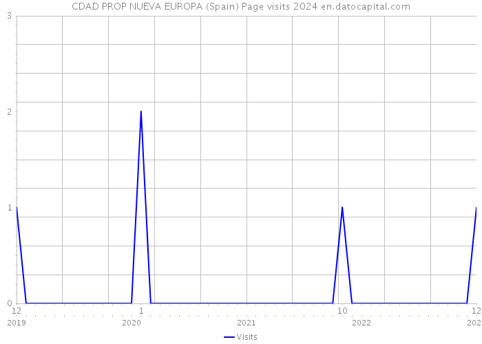 CDAD PROP NUEVA EUROPA (Spain) Page visits 2024 