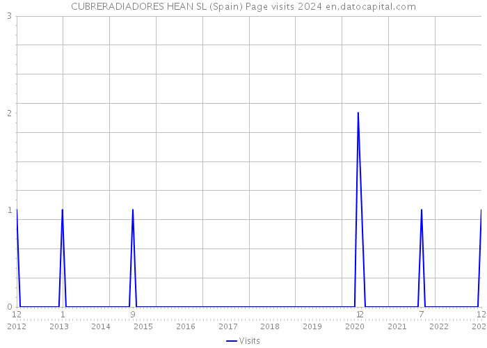 CUBRERADIADORES HEAN SL (Spain) Page visits 2024 