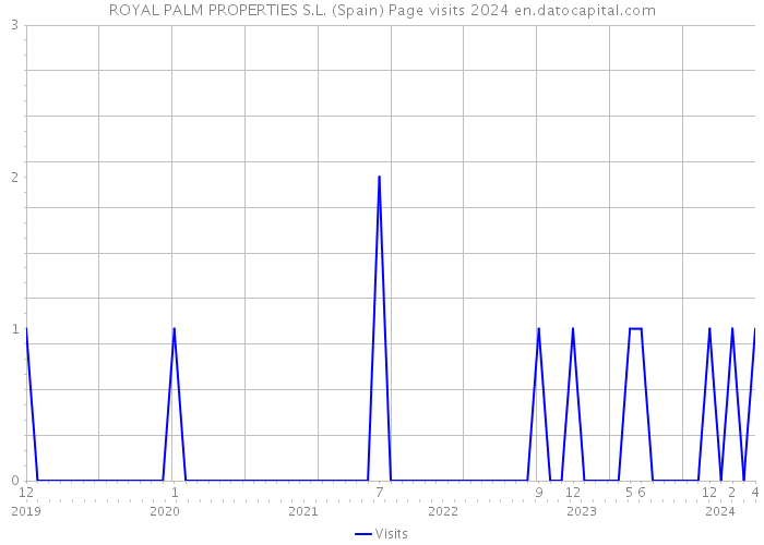 ROYAL PALM PROPERTIES S.L. (Spain) Page visits 2024 