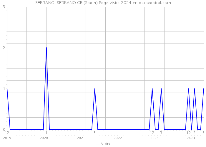 SERRANO-SERRANO CB (Spain) Page visits 2024 