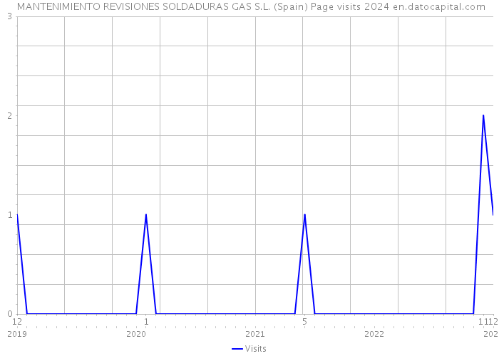  MANTENIMIENTO REVISIONES SOLDADURAS GAS S.L. (Spain) Page visits 2024 