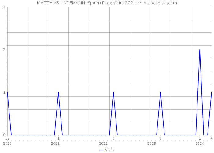 MATTHIAS LINDEMANN (Spain) Page visits 2024 