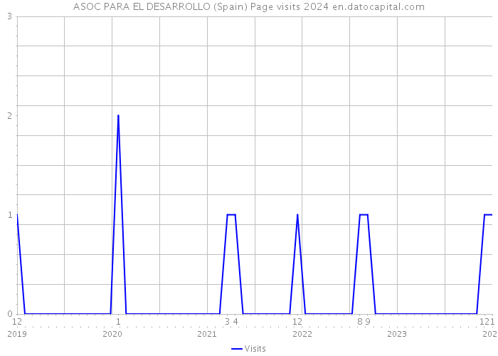 ASOC PARA EL DESARROLLO (Spain) Page visits 2024 