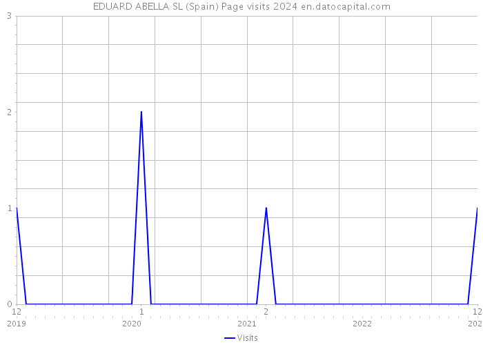 EDUARD ABELLA SL (Spain) Page visits 2024 